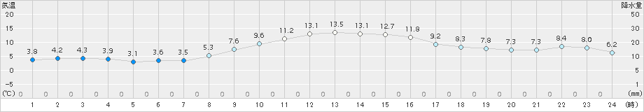 関山(>2018年11月21日)のアメダスグラフ