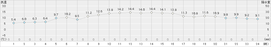 七尾(>2018年11月21日)のアメダスグラフ