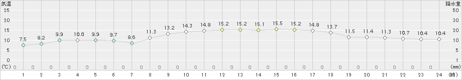 羽咋(>2018年11月21日)のアメダスグラフ