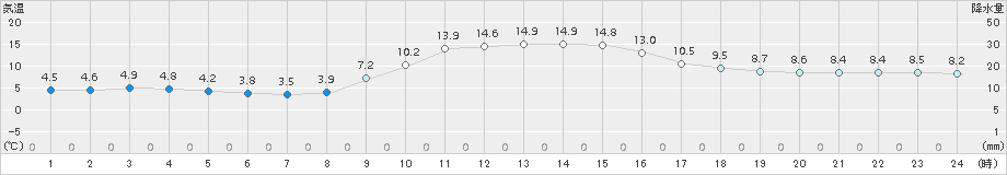 今庄(>2018年11月21日)のアメダスグラフ