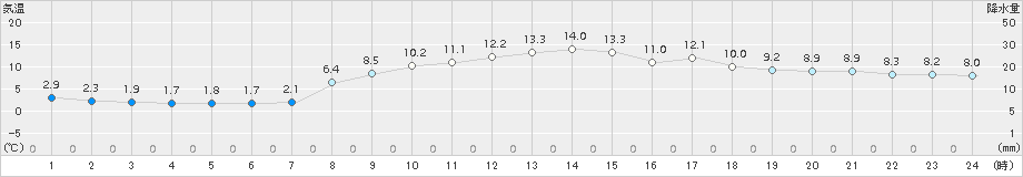 米原(>2018年11月21日)のアメダスグラフ