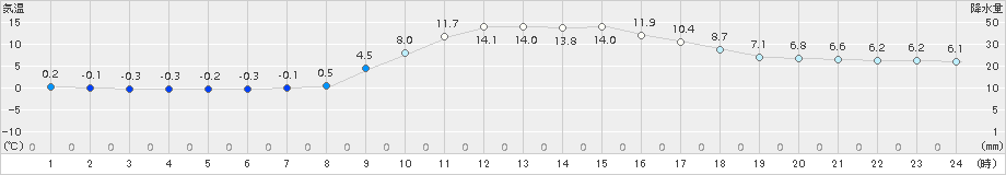 信楽(>2018年11月21日)のアメダスグラフ