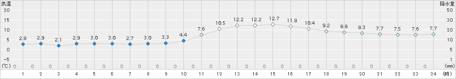 三次(>2018年11月21日)のアメダスグラフ