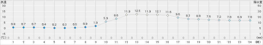 庄原(>2018年11月21日)のアメダスグラフ