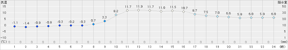 大朝(>2018年11月21日)のアメダスグラフ