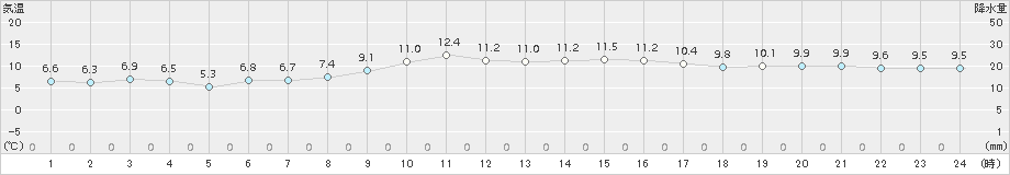 本郷(>2018年11月21日)のアメダスグラフ