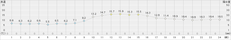 倉吉(>2018年11月21日)のアメダスグラフ