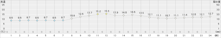 内海(>2018年11月21日)のアメダスグラフ