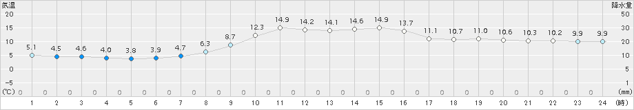 財田(>2018年11月21日)のアメダスグラフ