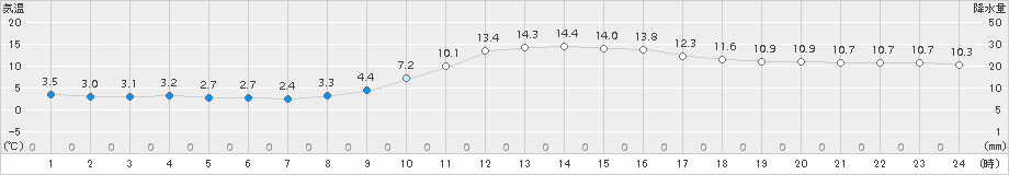 近永(>2018年11月21日)のアメダスグラフ