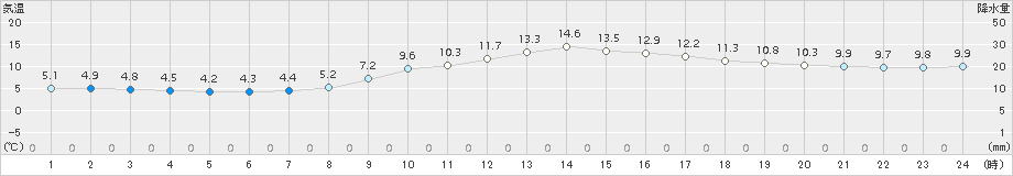 大栃(>2018年11月21日)のアメダスグラフ