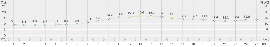 安芸(>2018年11月21日)のアメダスグラフ