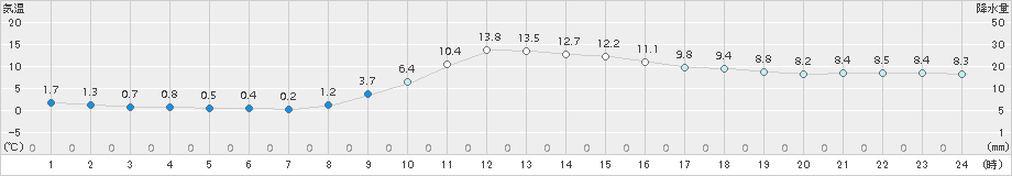 梼原(>2018年11月21日)のアメダスグラフ