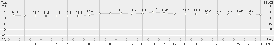 室戸岬(>2018年11月21日)のアメダスグラフ