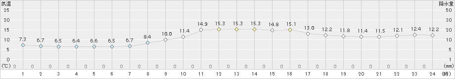 佐賀(>2018年11月21日)のアメダスグラフ