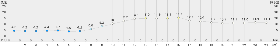 中村(>2018年11月21日)のアメダスグラフ