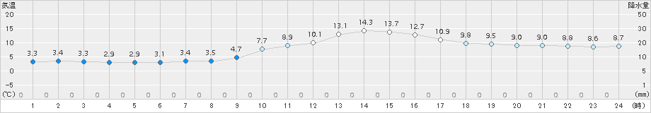 広瀬(>2018年11月21日)のアメダスグラフ