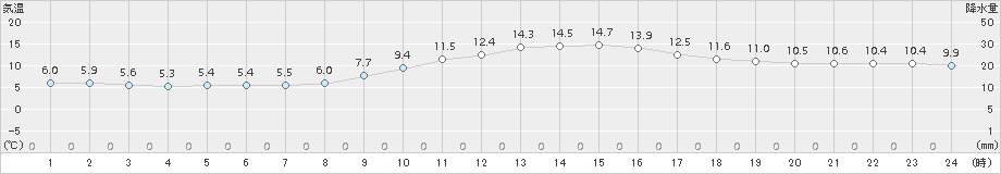 岩国(>2018年11月21日)のアメダスグラフ