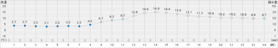 玖珂(>2018年11月21日)のアメダスグラフ