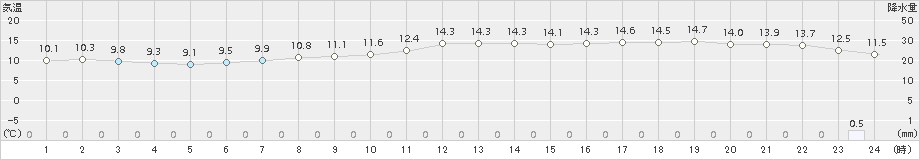 下関(>2018年11月21日)のアメダスグラフ