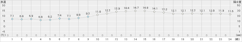 柳井(>2018年11月21日)のアメダスグラフ