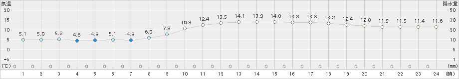 行橋(>2018年11月21日)のアメダスグラフ