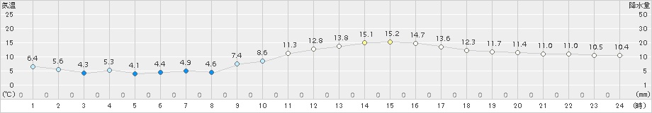 朝倉(>2018年11月21日)のアメダスグラフ