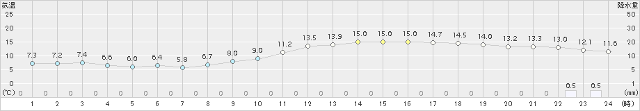 久留米(>2018年11月21日)のアメダスグラフ