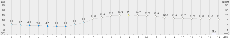 杵築(>2018年11月21日)のアメダスグラフ