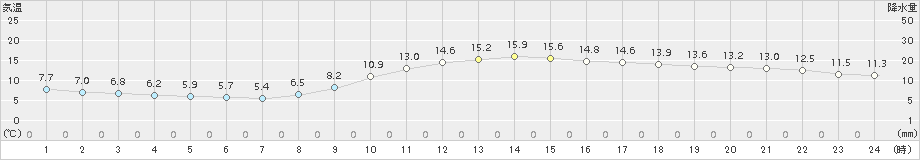 大分(>2018年11月21日)のアメダスグラフ