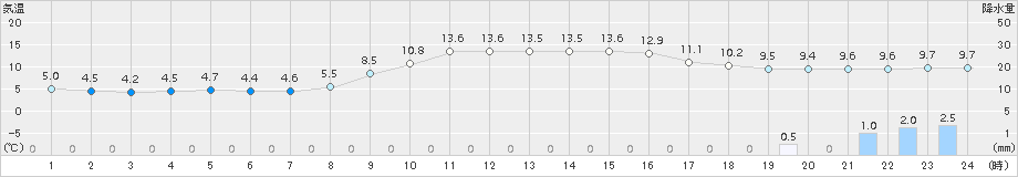 伊万里(>2018年11月21日)のアメダスグラフ