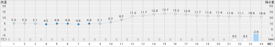 人吉(>2018年11月21日)のアメダスグラフ