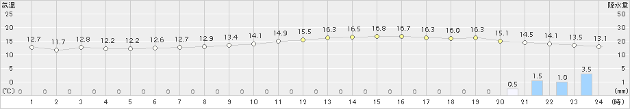 牛深(>2018年11月21日)のアメダスグラフ