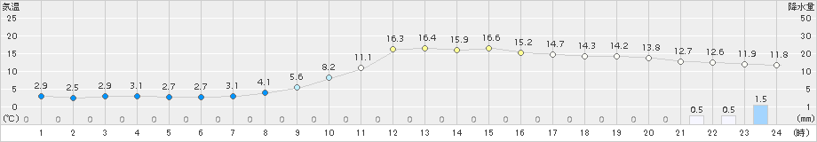 大口(>2018年11月21日)のアメダスグラフ