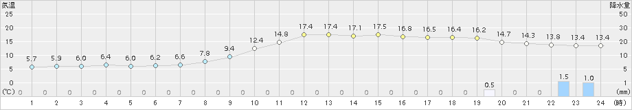 川内(>2018年11月21日)のアメダスグラフ