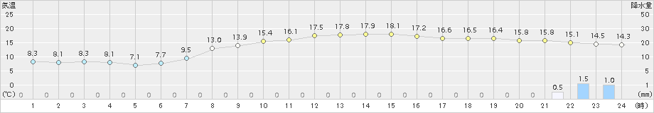 東市来(>2018年11月21日)のアメダスグラフ