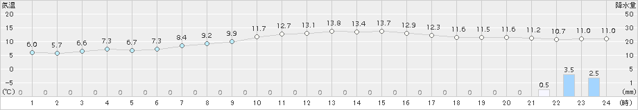 牧之原(>2018年11月21日)のアメダスグラフ