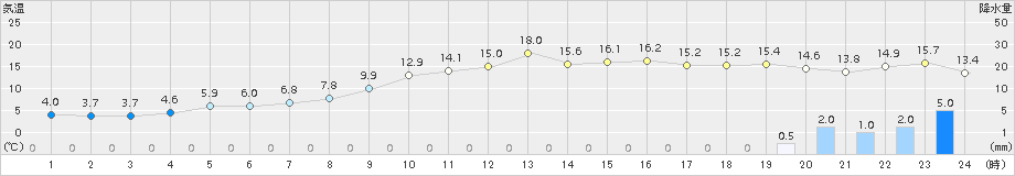 田代(>2018年11月21日)のアメダスグラフ