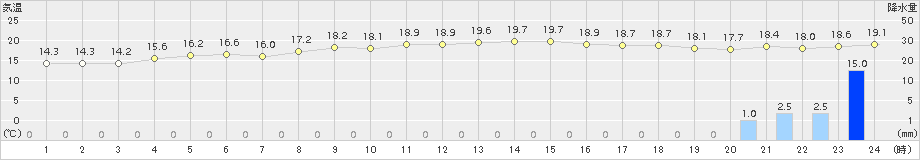 中之島(>2018年11月21日)のアメダスグラフ