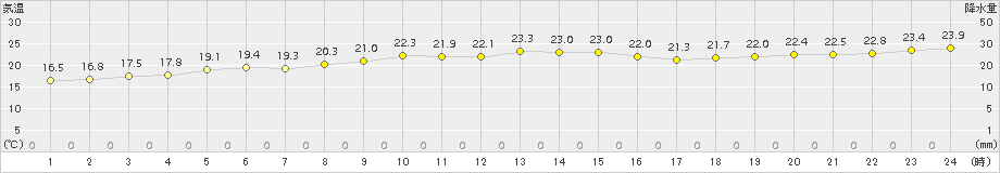 喜界島(>2018年11月21日)のアメダスグラフ