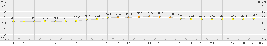 南大東(>2018年11月21日)のアメダスグラフ