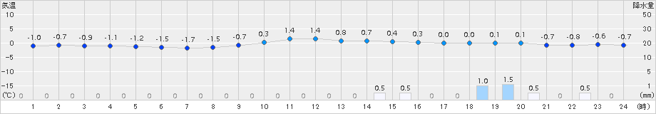 月形(>2018年11月22日)のアメダスグラフ