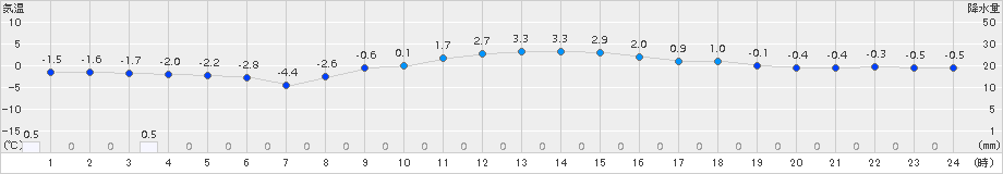 興部(>2018年11月22日)のアメダスグラフ