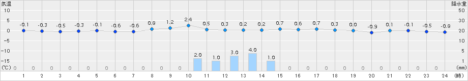 日高門別(>2018年11月22日)のアメダスグラフ