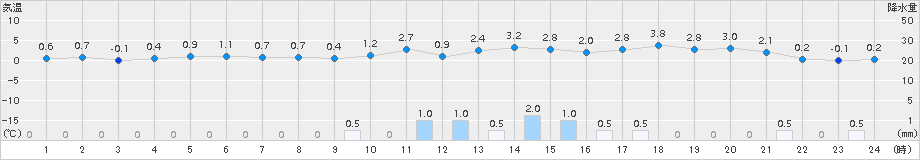 せたな(>2018年11月22日)のアメダスグラフ