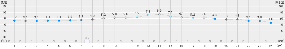 大迫(>2018年11月22日)のアメダスグラフ