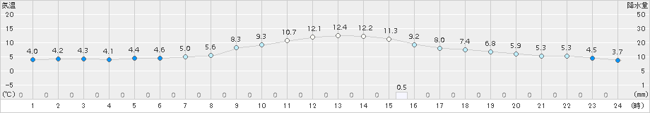 気仙沼(>2018年11月22日)のアメダスグラフ