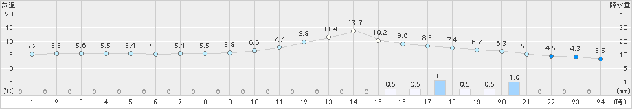 米沢(>2018年11月22日)のアメダスグラフ