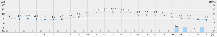 茂庭(>2018年11月22日)のアメダスグラフ