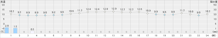 東京(>2018年11月22日)のアメダスグラフ